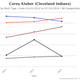 Illustration for article titled How Corey Kluber Started Kicking So Much Ass